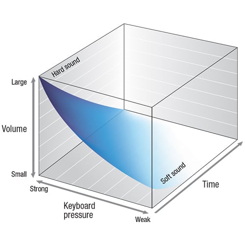 casio AiR technologie lp